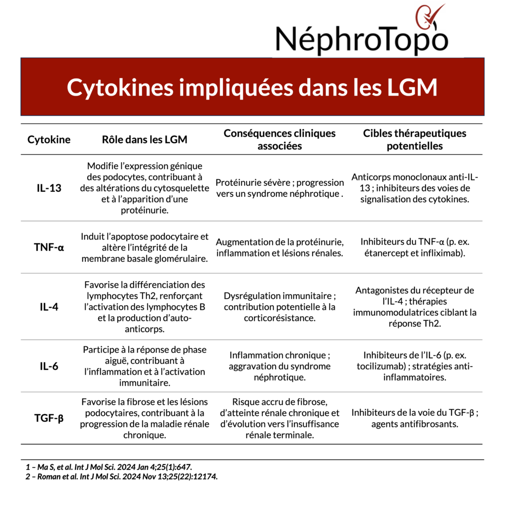 cytokines-lgm-nephrotpo